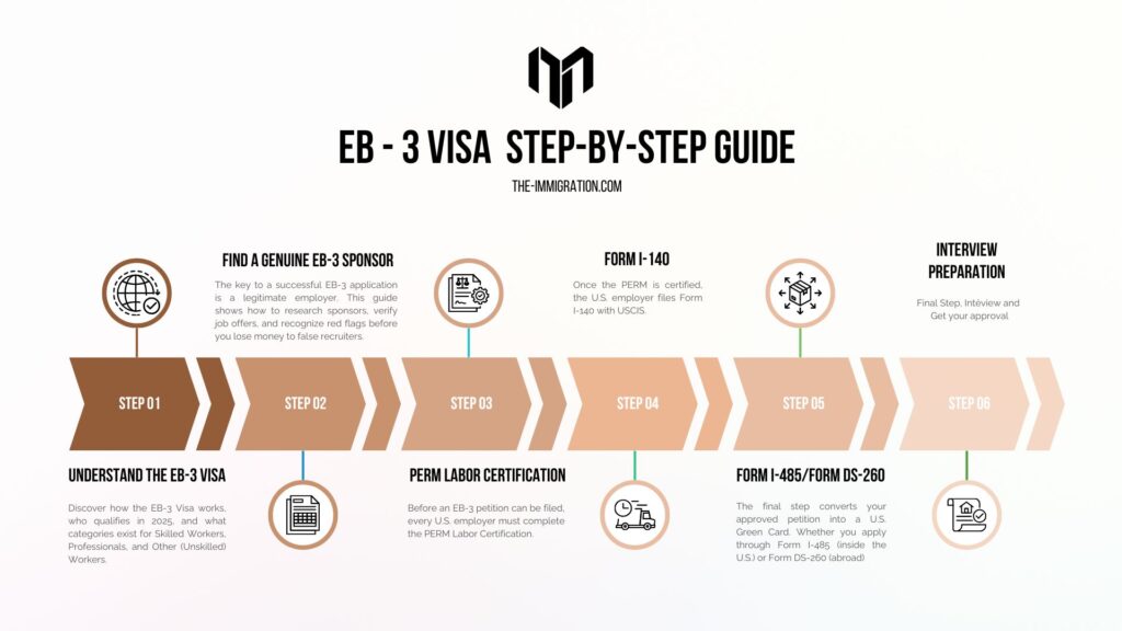 EB-3 Visa 2025 Step-by-Step Guide to U.S. Green Card