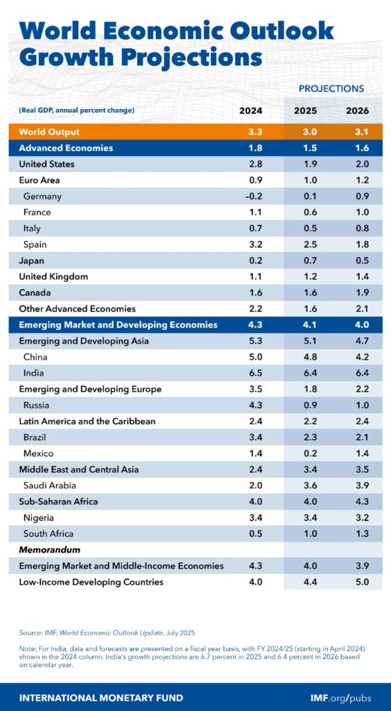 Global GDP growth 2025 map showing the fastest growing economies including India, Vietnam, Argentina, and the Philippines.