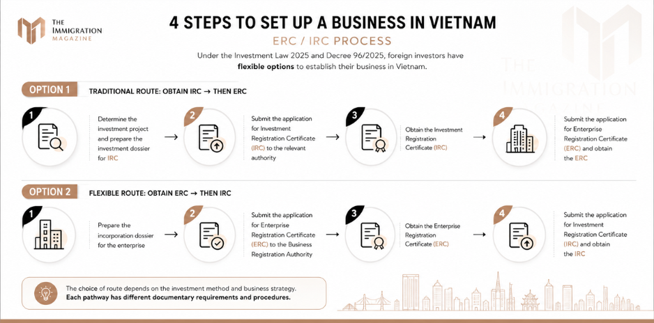 Vietnam FDI 2026