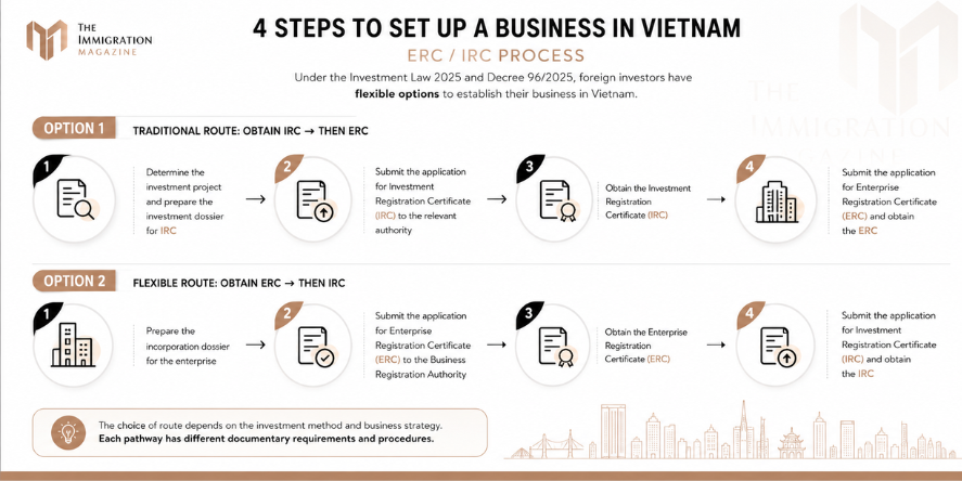Foreign Investment in Vietnam 2026