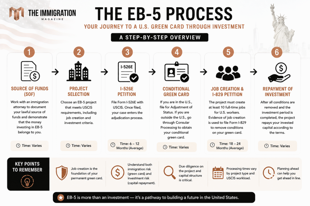 EB-5 Visa 2026